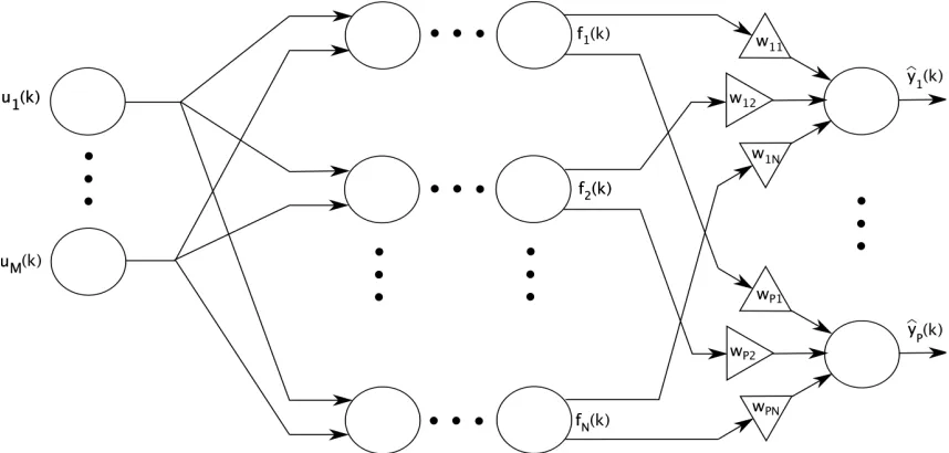 Figure 3.7: General multi-layer neural network topology.