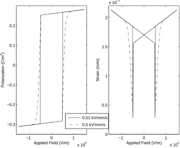 Figure 3.10: HRNN Model: Dependence on rate of applied ﬁeld