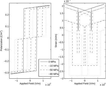 Figure 3.11: HRNN Model: Response to applied constant stress