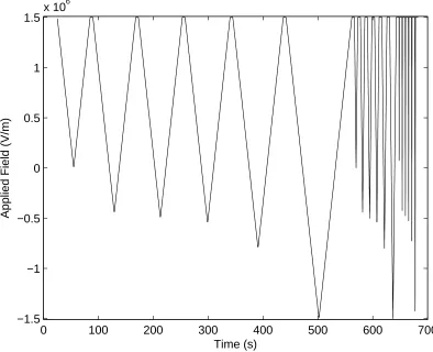 Figure 3.12: Training data: Applied ﬁeld vs. time