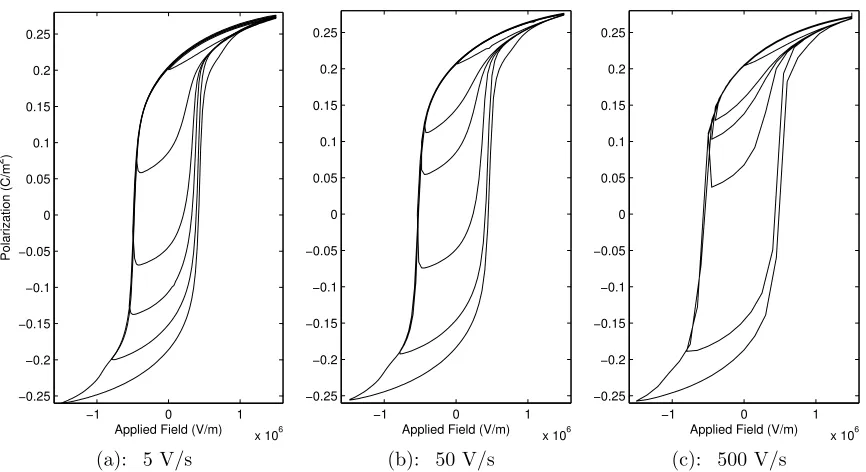 Figure 3.13: Training data: Polarization vs. applied ﬁeld.