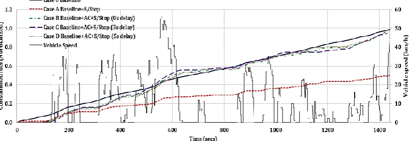 Figure 10. Normalised fuel consumption and vehicle speed against time. 