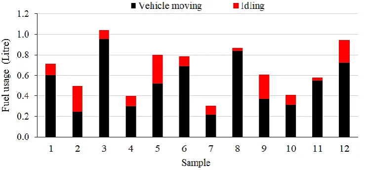Figure 6. Compressor activation and deactivation during idle conditions. 