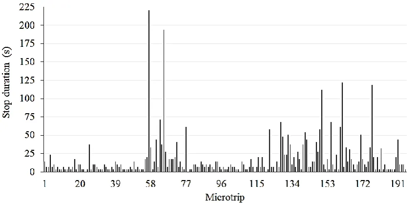Figure 8. Stop duration of the microtrips. 