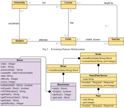 Fig.2  E-learning Partners Relationships 