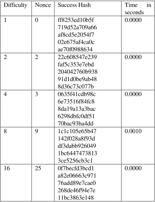 TABLE 1 Evolution of Difficulty and Nonce 