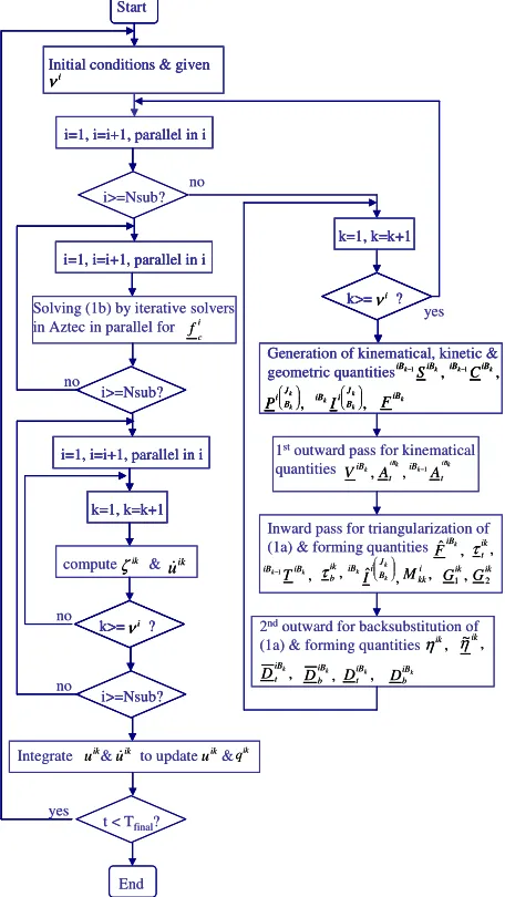 Figure 4: Flow Chart for Integrating HDIA with Aztec 
