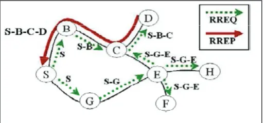 Fig. 2: RREQ and RREP Mechanism
