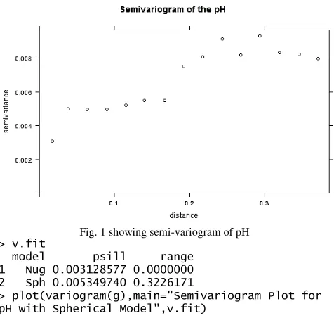 Fig. 2 plot showing pH with Spherical Model 