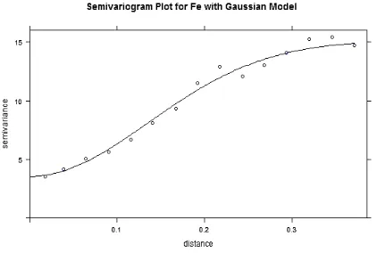 Fig. 8 plot showing Fe with Gaussian Model 