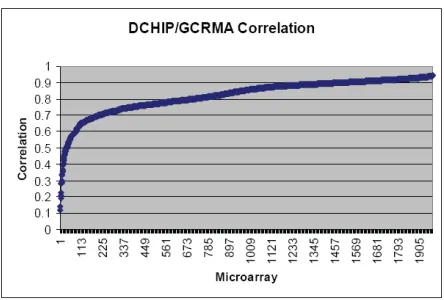 Figure 5 - This graph shows the scores for the correlation between DCHIP/GCRMA, sorted by 