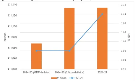 Figure 1: Headline budget data 2014-20 and 2021-27 (2018 prices) 