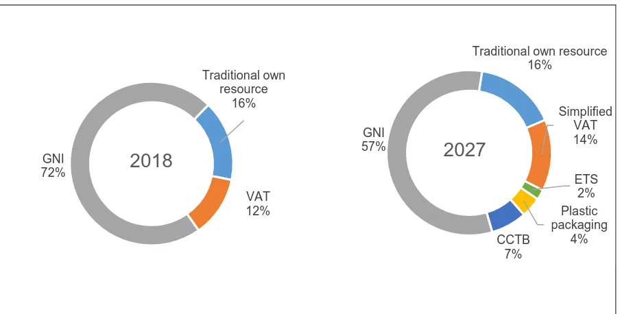 Figure 4: EU revenues under the Commission’s own resources proposals 