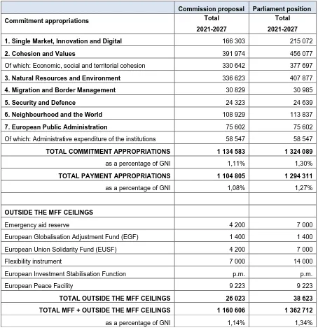 Table 2: Comparison of European Parliament and Commission MFF 2021-27 proposals 