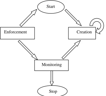 Figure 3.  SLA life cycle model 