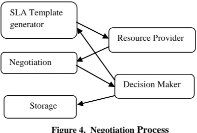Figure 4.  Negotiation Process 