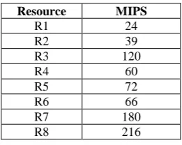 Table 1.  MIPs of grid resources 