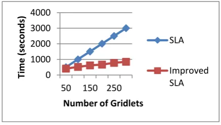 Figure 5.  Simulation time comparisons of SLA and 