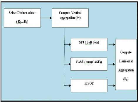 Fig 1.1 Process of aggregation using CASE, PIVOT and SPJ 
