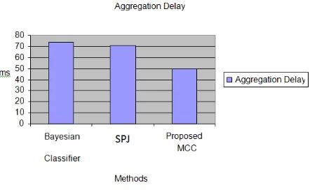 Fig 1.3 Performance comparison of proposed MCC using Weighted PCA and CASE tool with existing approaches based on Aggregation Delay 