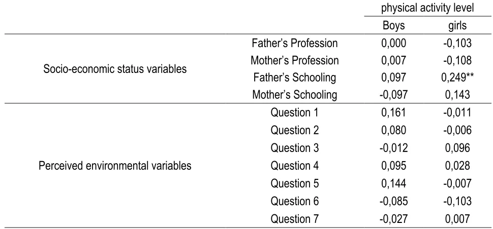 Table 6 - Spearman correlation coefficients for the variables of socioeconomic status, perceived environmental and variables, for each gender