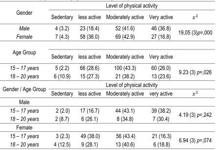 Table 1. Level of physical activity by Gender and Age Group. 