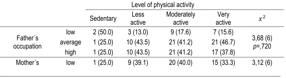 Table 2. Percentage of adolescent males by level of physical activity, according to the variables of socioeconomic status