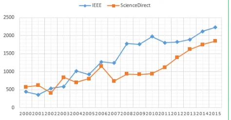 Fig 1. The trend in research on facial recognition 