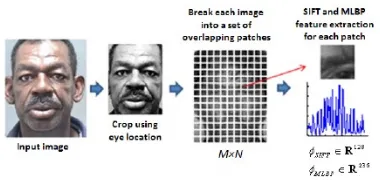 Fig 9. Connection process of 3D model by using graphical model [22] 