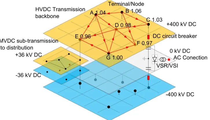 Figure 1.3:Conceptional diagram of a DC network and its power ﬂow.