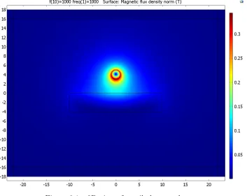 Figure 3.1:2D view of a coil above a plate.