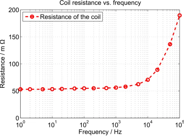 Figure 3.2:Coil resistance vs. excitation frequency.