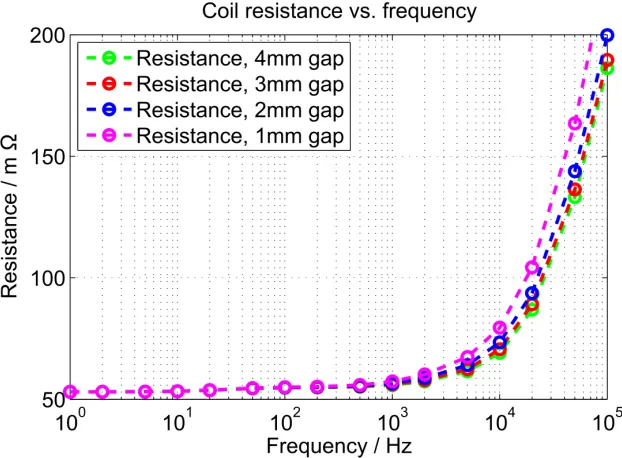 Figure 3.3:Coil inductance vs. excitation frequency.
