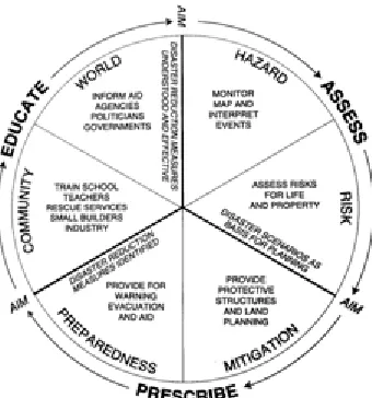 Figure 3.7: Risk management cycle; the results of this study can be used in HAZARD mapping and  MITIGATION process