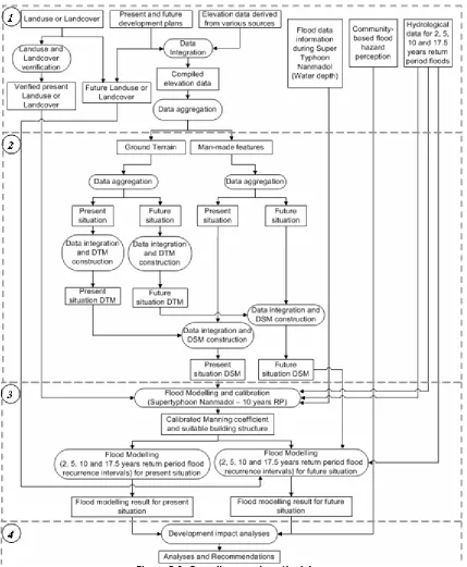 Figure 3.1: Overall research methodology 