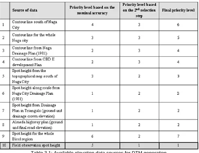 Table 3.1: Available elevation data sources for DTM generation 