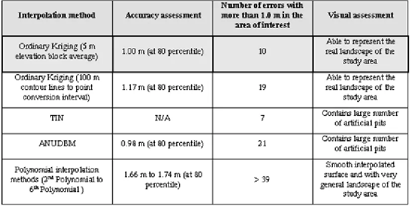 Table 3.3: Summary on DTMs quality assessment 