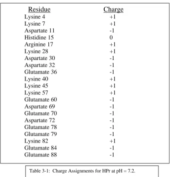Table 3-1:  Charge Assignments for HPr at pH = 7.2.