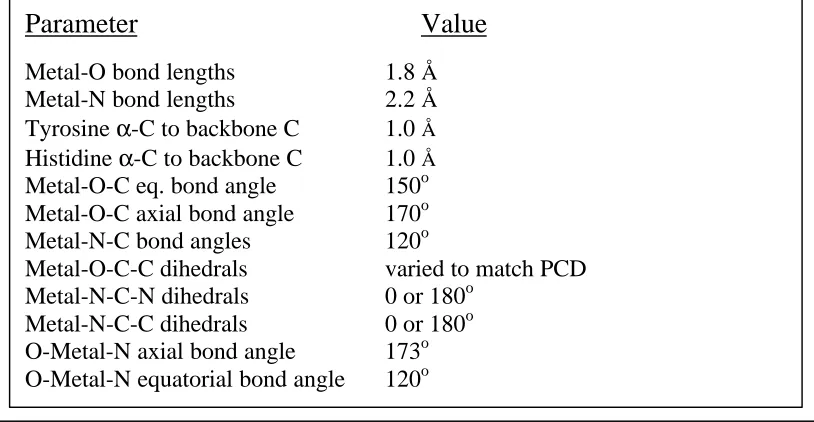 Table 3-2:  Important parameters utilized to restrain the active site of HPrγ to generate the HPr-metalminimized complex