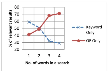 Fig. 3 –Proportion of all relevant results by method and by number of words used in a search 