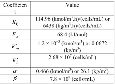 Table 1: Coefficients of the overall kinetic model for the biological oxidation of ferrous iron [13]  
