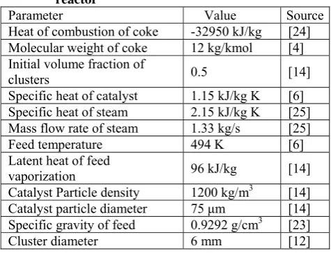 Table I. The various other data used for the riser simulation 