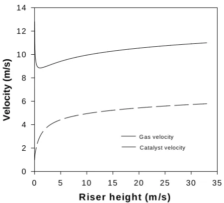 Fig. 2: Product yields profiles along the riser height  