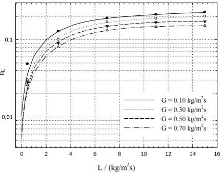Fig. 2 – Comparison of simulated pressure drop as a function of liquid mass flux at constant gas flow rates with experimental data [15]  