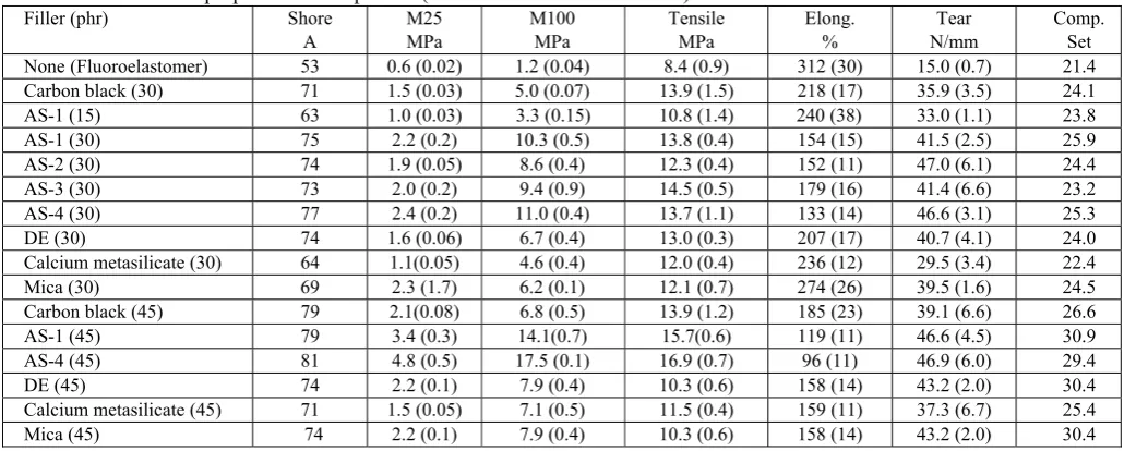 Table 3.   Mechanical properties of compounds (standard deviation in brackets) 
