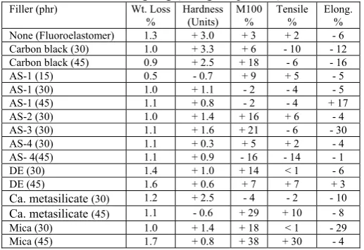Table 3, the unfilled fluoroelastomer has the highest 