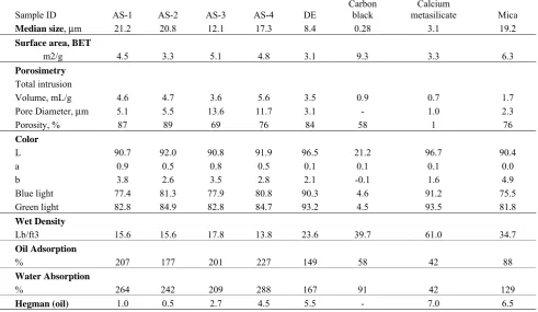 Table A1. Physical properties of fillers 