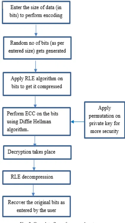 Fig. 2. Complete flow of proposed system