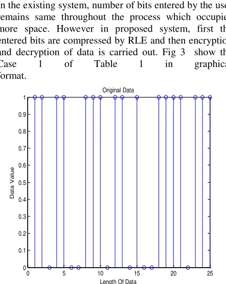 Fig 3. Graph showing the original number of bits entered by the user 