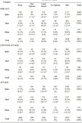 Table 2. Efficacy of attack in relation of the use of the type of attack in the different complex 